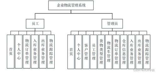 基于SpringBoot的企業(yè)物流管理系統(tǒng)設計與信息技術咨詢服務集成探究
