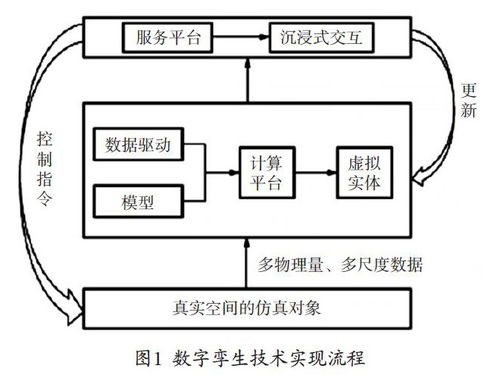 數字孿生在智能制造領域的應用及發展趨勢——智能技術領域內的技術開發視角